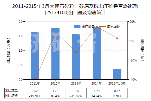2011-2015年3月大理石碎粒、碎屑及粉末(不論是否熱處理)(25174100)出口量及增速統(tǒng)計(jì)